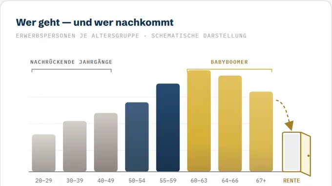 Vorschau: Altersverteilung der Erwerbspersonen